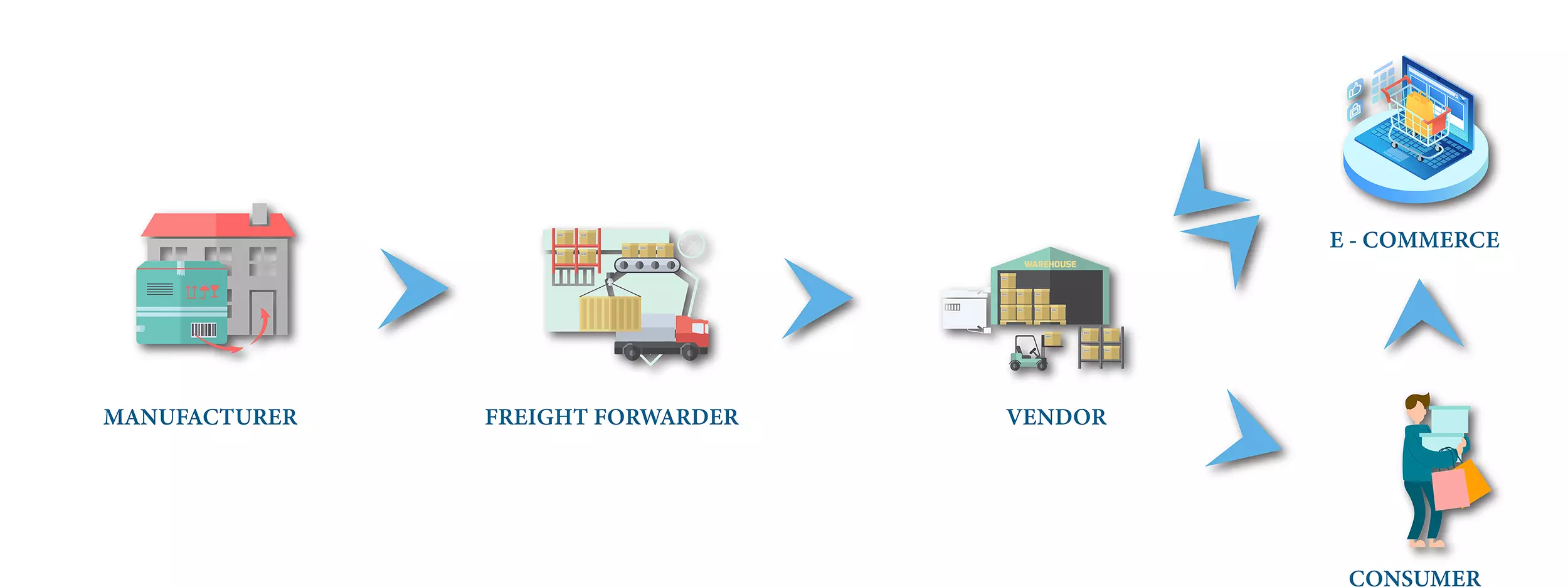 how-freight-forwarders-makes-amazon’s-great-indian-festival-a-great-success-flow-01-1